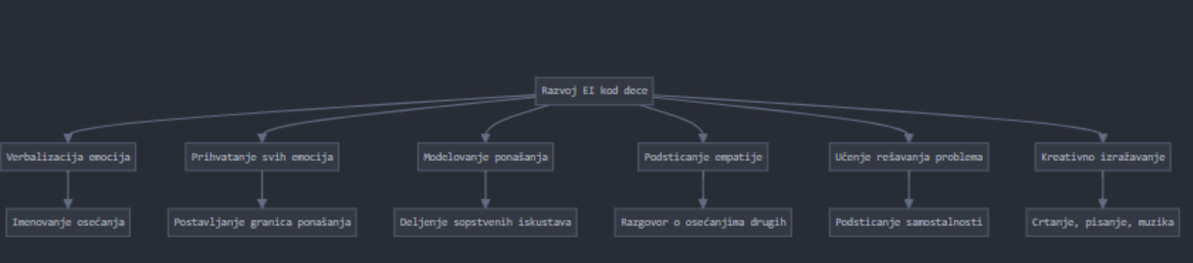 Razvoj emocionalne inteligencije kod dece